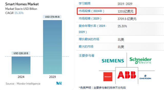 率第一智能家居大卖出海走对路了尊龙凯时新版APP首页市场占有(图2)